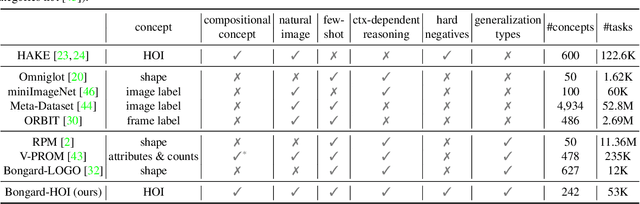 Figure 2 for Bongard-HOI: Benchmarking Few-Shot Visual Reasoning for Human-Object Interactions