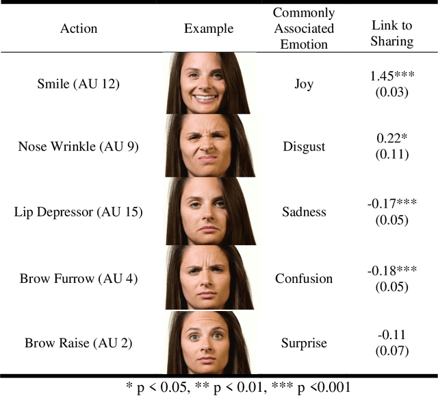 Figure 3 for Do Facial Expressions Predict Ad Sharing? A Large-Scale Observational Study