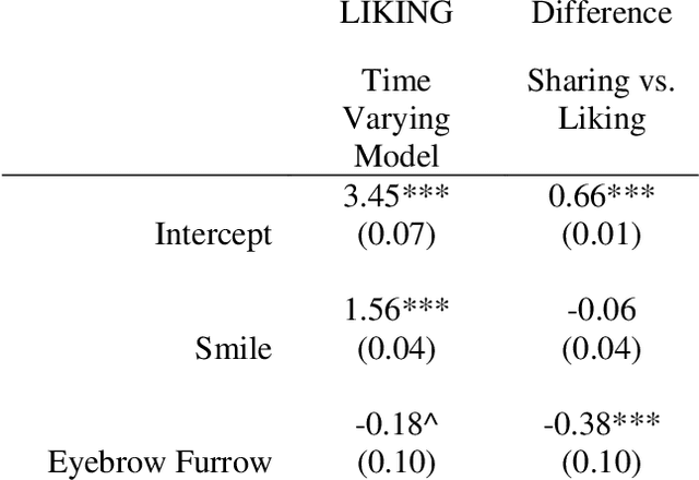 Figure 4 for Do Facial Expressions Predict Ad Sharing? A Large-Scale Observational Study