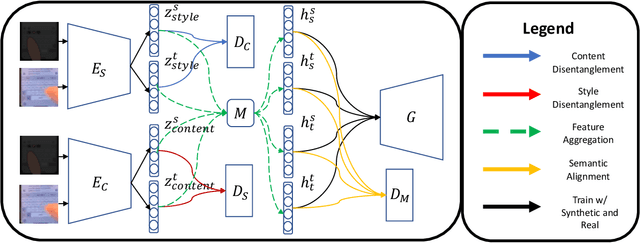 Figure 3 for Leveraging Disentangled Representations to Improve Vision-Based Keystroke Inference Attacks Under Low Data