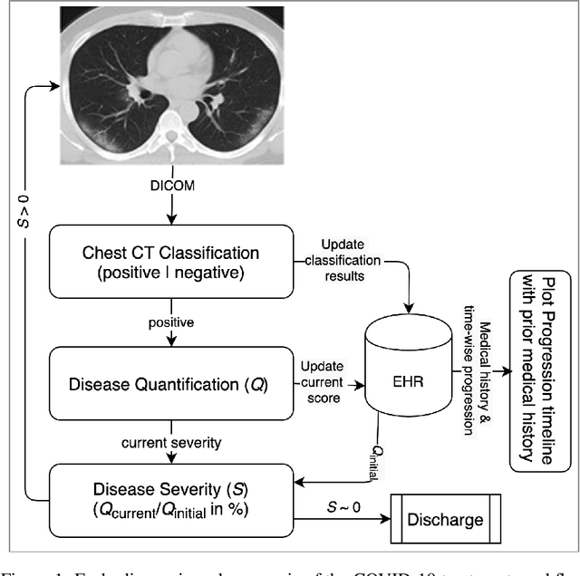 Figure 1 for An Automated Approach for Timely Diagnosis and Prognosis of Coronavirus Disease