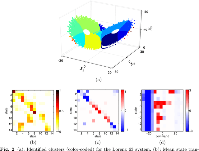 Figure 2 for A statistical learning strategy for closed-loop control of fluid flows