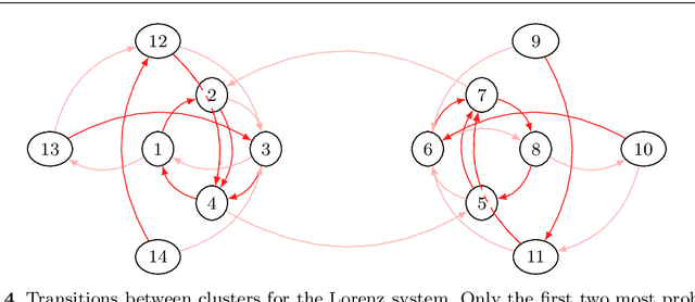 Figure 4 for A statistical learning strategy for closed-loop control of fluid flows