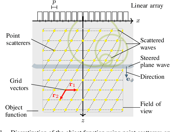 Figure 1 for Rhombic Grids Reduce the Number of Voxels in Fast Pulse-Echo Ultrasound Imaging