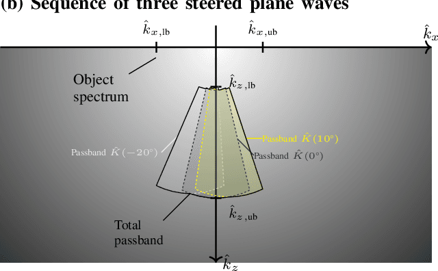 Figure 2 for Rhombic Grids Reduce the Number of Voxels in Fast Pulse-Echo Ultrasound Imaging