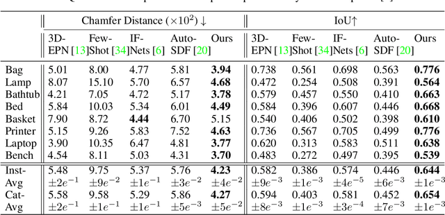 Figure 2 for PatchComplete: Learning Multi-Resolution Patch Priors for 3D Shape Completion on Unseen Categories