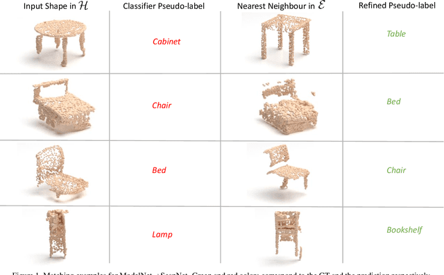 Figure 4 for RefRec: Pseudo-labels Refinement via Shape Reconstruction for Unsupervised 3D Domain Adaptation