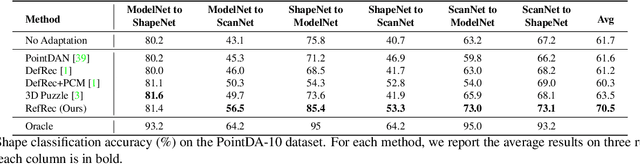 Figure 2 for RefRec: Pseudo-labels Refinement via Shape Reconstruction for Unsupervised 3D Domain Adaptation