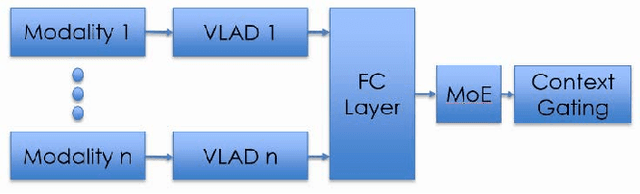 Figure 1 for Multi-modal Aggregation for Video Classification