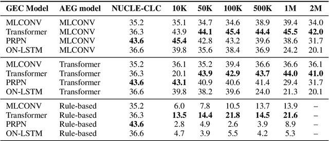 Figure 2 for The Unbearable Weight of Generating Artificial Errors for Grammatical Error Correction