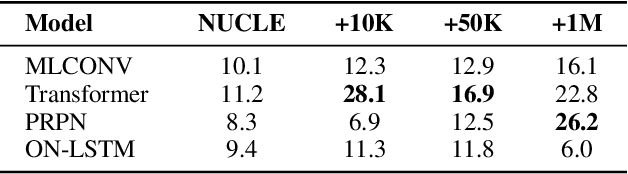 Figure 3 for The Unbearable Weight of Generating Artificial Errors for Grammatical Error Correction