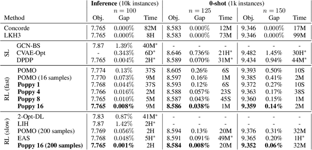 Figure 2 for Population-Based Reinforcement Learning for Combinatorial Optimization