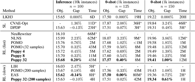 Figure 4 for Population-Based Reinforcement Learning for Combinatorial Optimization