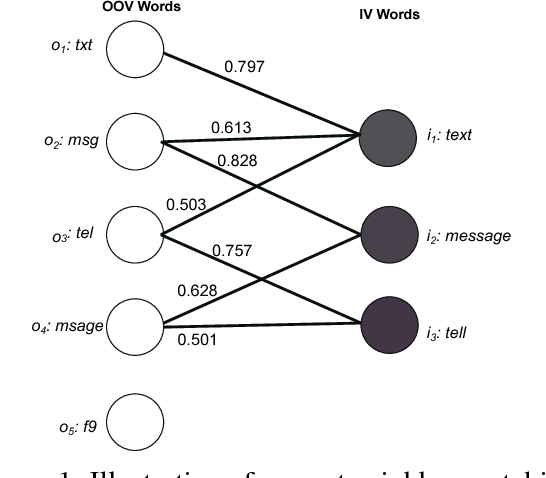 Figure 1 for Improving Text Normalization by Optimizing Nearest Neighbor Matching