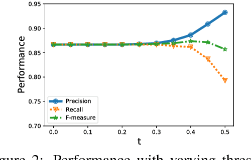 Figure 3 for Improving Text Normalization by Optimizing Nearest Neighbor Matching