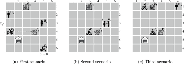 Figure 2 for A Deep Reinforcement Learning Approach for the Meal Delivery Problem