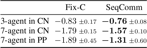 Figure 2 for Multi-Agent Sequential Decision-Making via Communication