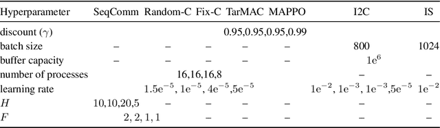 Figure 4 for Multi-Agent Sequential Decision-Making via Communication