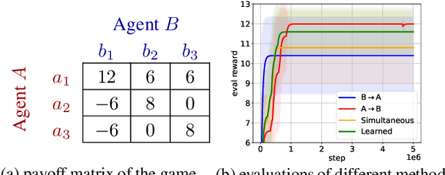 Figure 1 for Multi-Agent Sequential Decision-Making via Communication