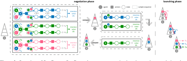 Figure 3 for Multi-Agent Sequential Decision-Making via Communication