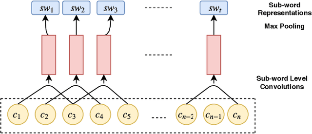 Figure 1 for SWDE : A Sub-Word And Document Embedding Based Engine for Clickbait Detection