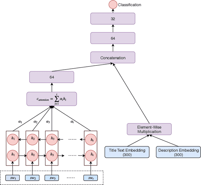 Figure 3 for SWDE : A Sub-Word And Document Embedding Based Engine for Clickbait Detection