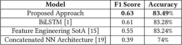 Figure 2 for SWDE : A Sub-Word And Document Embedding Based Engine for Clickbait Detection