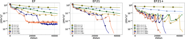 Figure 2 for EF21: A New, Simpler, Theoretically Better, and Practically Faster Error Feedback