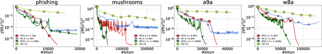 Figure 4 for EF21: A New, Simpler, Theoretically Better, and Practically Faster Error Feedback