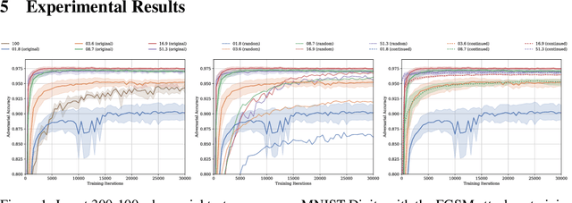 Figure 2 for The Search for Sparse, Robust Neural Networks