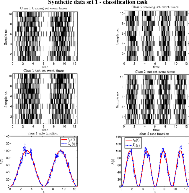 Figure 1 for Classification and clustering for observations of event time data using non-homogeneous Poisson process models