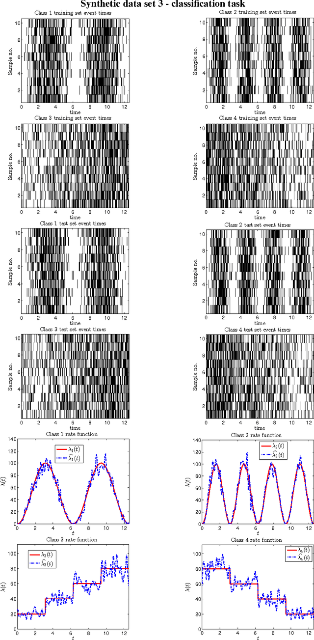 Figure 3 for Classification and clustering for observations of event time data using non-homogeneous Poisson process models