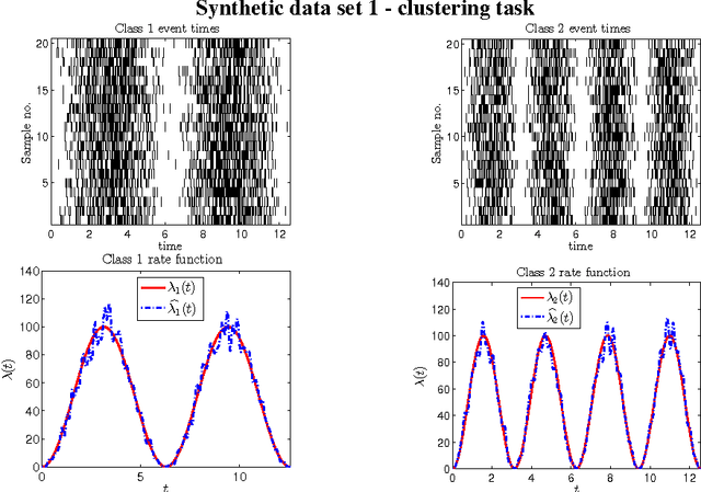 Figure 4 for Classification and clustering for observations of event time data using non-homogeneous Poisson process models