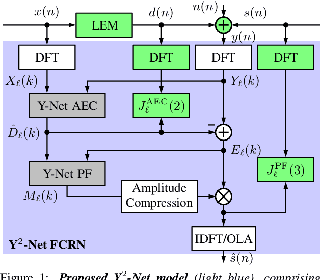 Figure 1 for Y$^2$-Net FCRN for Acoustic Echo and Noise Suppression
