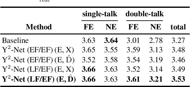 Figure 4 for Y$^2$-Net FCRN for Acoustic Echo and Noise Suppression