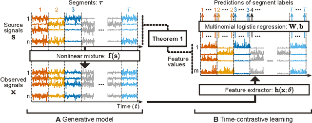 Figure 1 for Unsupervised Feature Extraction by Time-Contrastive Learning and Nonlinear ICA