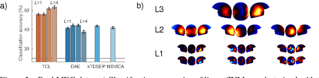Figure 3 for Unsupervised Feature Extraction by Time-Contrastive Learning and Nonlinear ICA