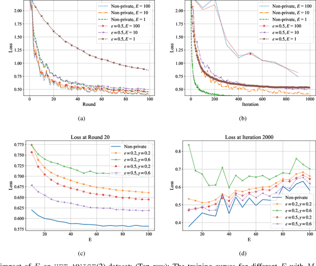 Figure 2 for Differential Privacy Meets Federated Learning under Communication Constraints