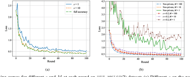 Figure 3 for Differential Privacy Meets Federated Learning under Communication Constraints