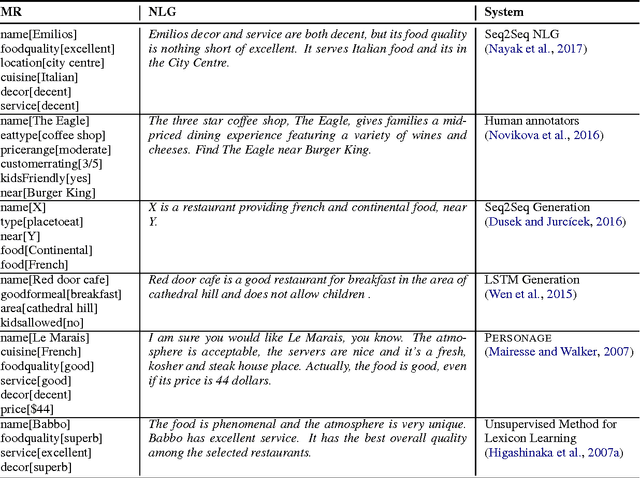 Figure 3 for Harvesting Creative Templates for Generating Stylistically Varied Restaurant Reviews