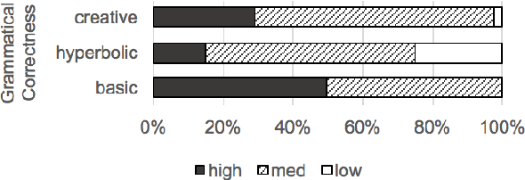 Figure 4 for Harvesting Creative Templates for Generating Stylistically Varied Restaurant Reviews