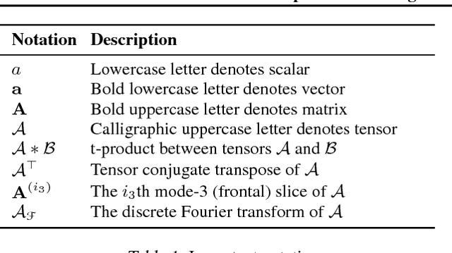 Figure 2 for Sturm: Sparse Tubal-Regularized Multilinear Regression for fMRI