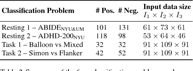 Figure 4 for Sturm: Sparse Tubal-Regularized Multilinear Regression for fMRI