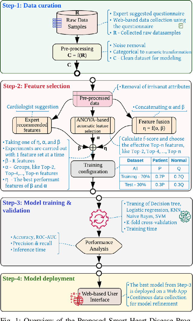 Figure 1 for ANOVA-based Automatic Attribute Selection and a Predictive Model for Heart Disease Prognosis