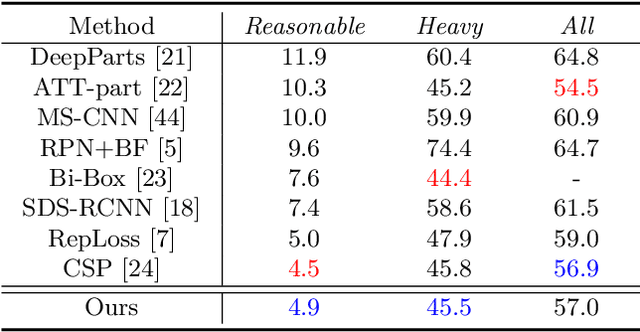 Figure 4 for Resisting the Distracting-factors in Pedestrian Detection