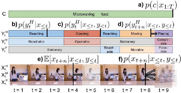 Figure 1 for Classify, predict, detect, anticipate and synthesize: Hierarchical recurrent latent variable models for human activity modeling