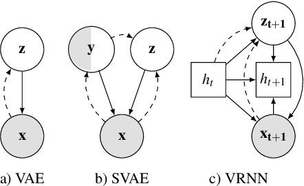 Figure 3 for Classify, predict, detect, anticipate and synthesize: Hierarchical recurrent latent variable models for human activity modeling