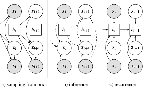 Figure 4 for Classify, predict, detect, anticipate and synthesize: Hierarchical recurrent latent variable models for human activity modeling