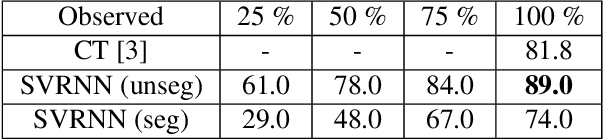Figure 2 for Classify, predict, detect, anticipate and synthesize: Hierarchical recurrent latent variable models for human activity modeling
