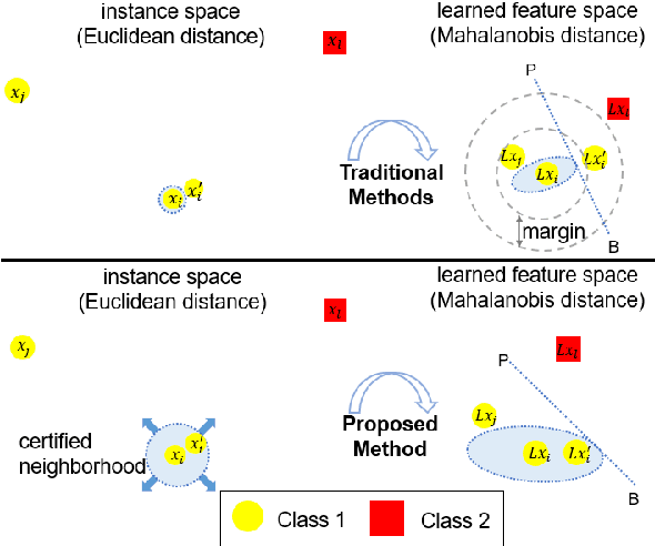 Figure 1 for Towards Certified Robustness of Metric Learning